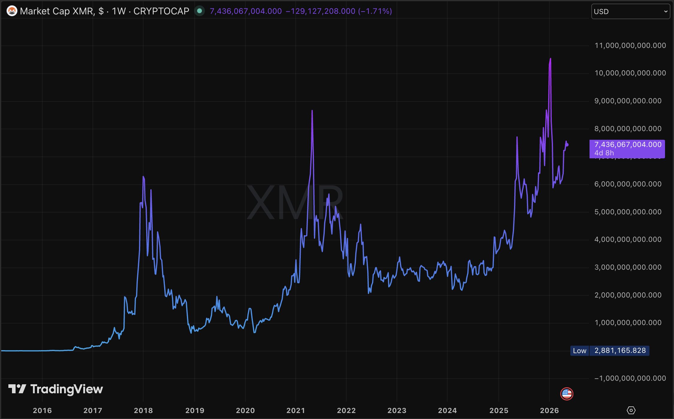 XMR market cap chart
