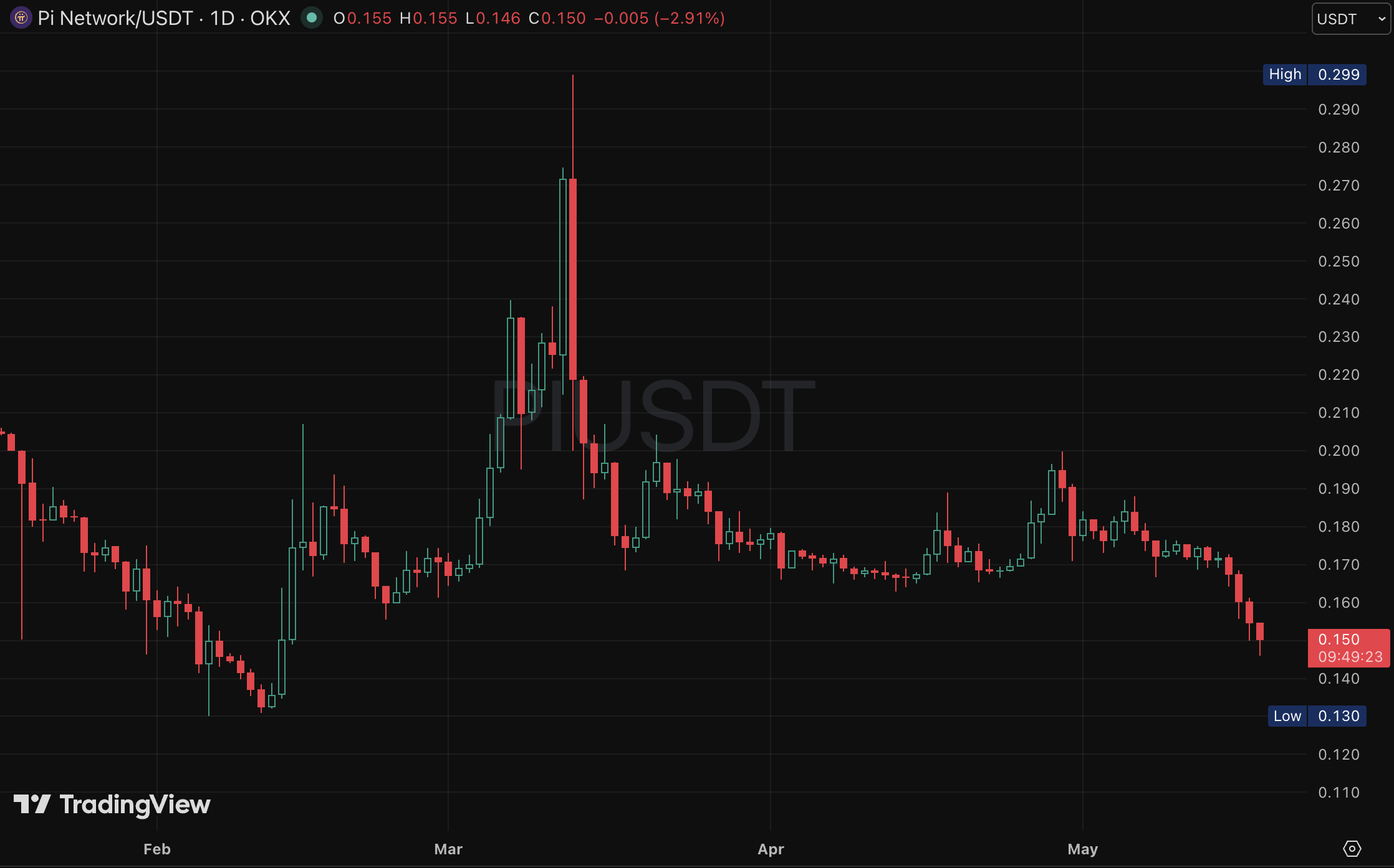 Pi price chart (D)