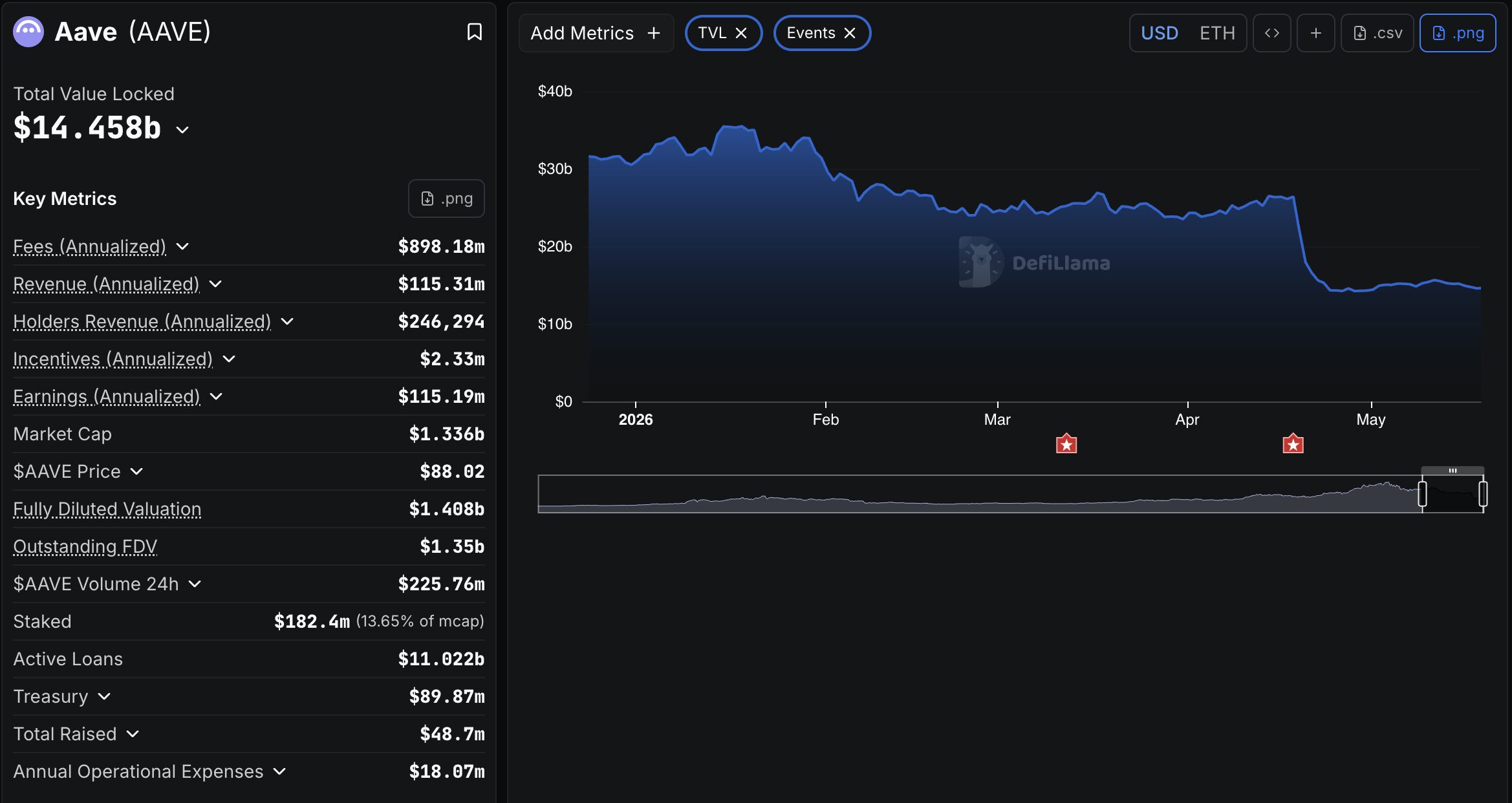 Aave Total Volume Locked (TVL)