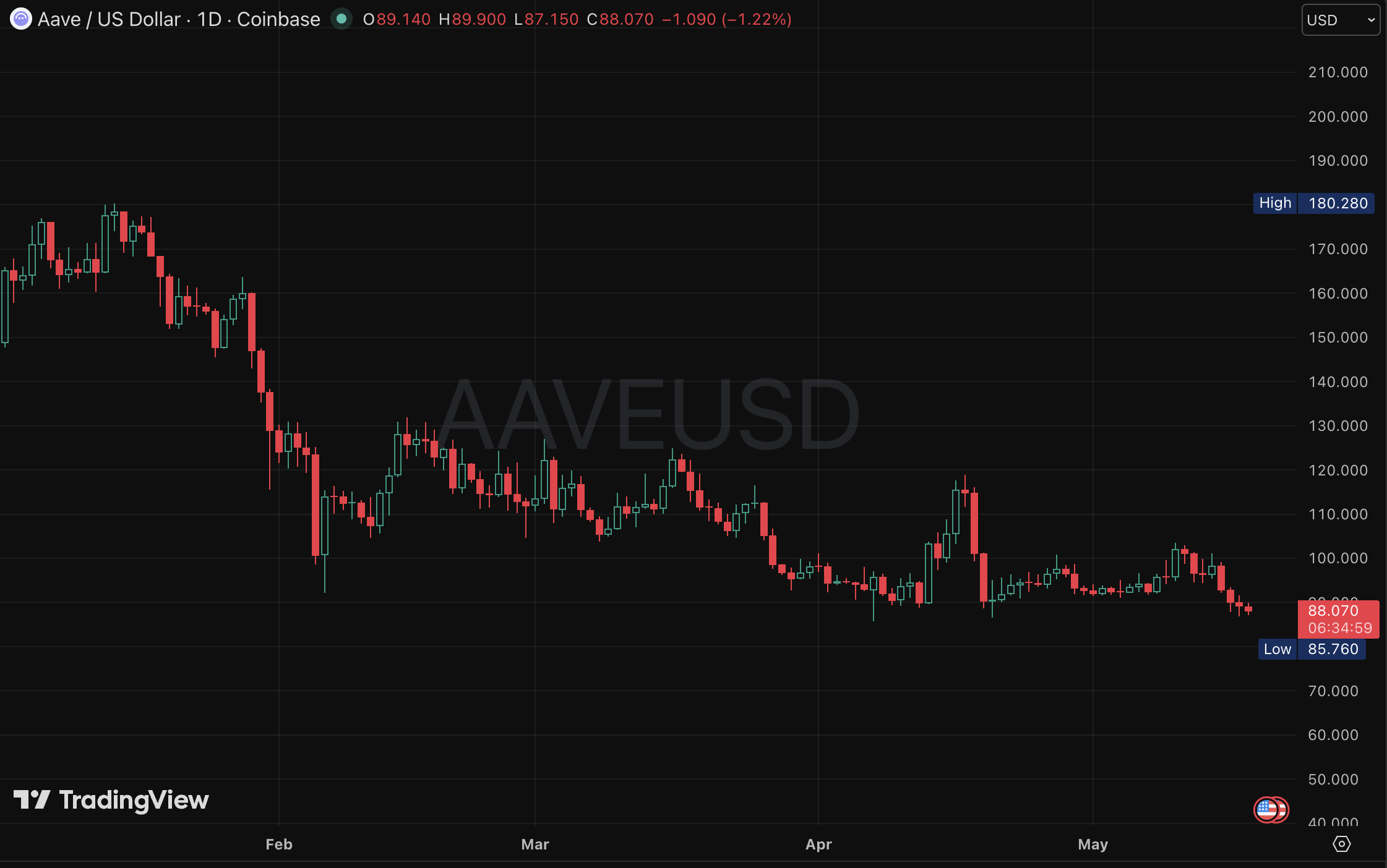 AAVE price chart (D)