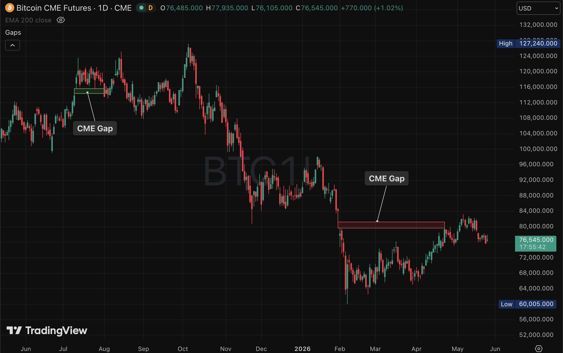 CME Bitcoin futures