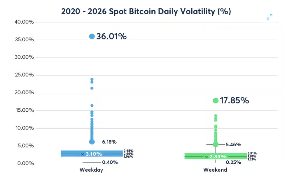 2020-2026 Spot Bitcoin Daily Volatility