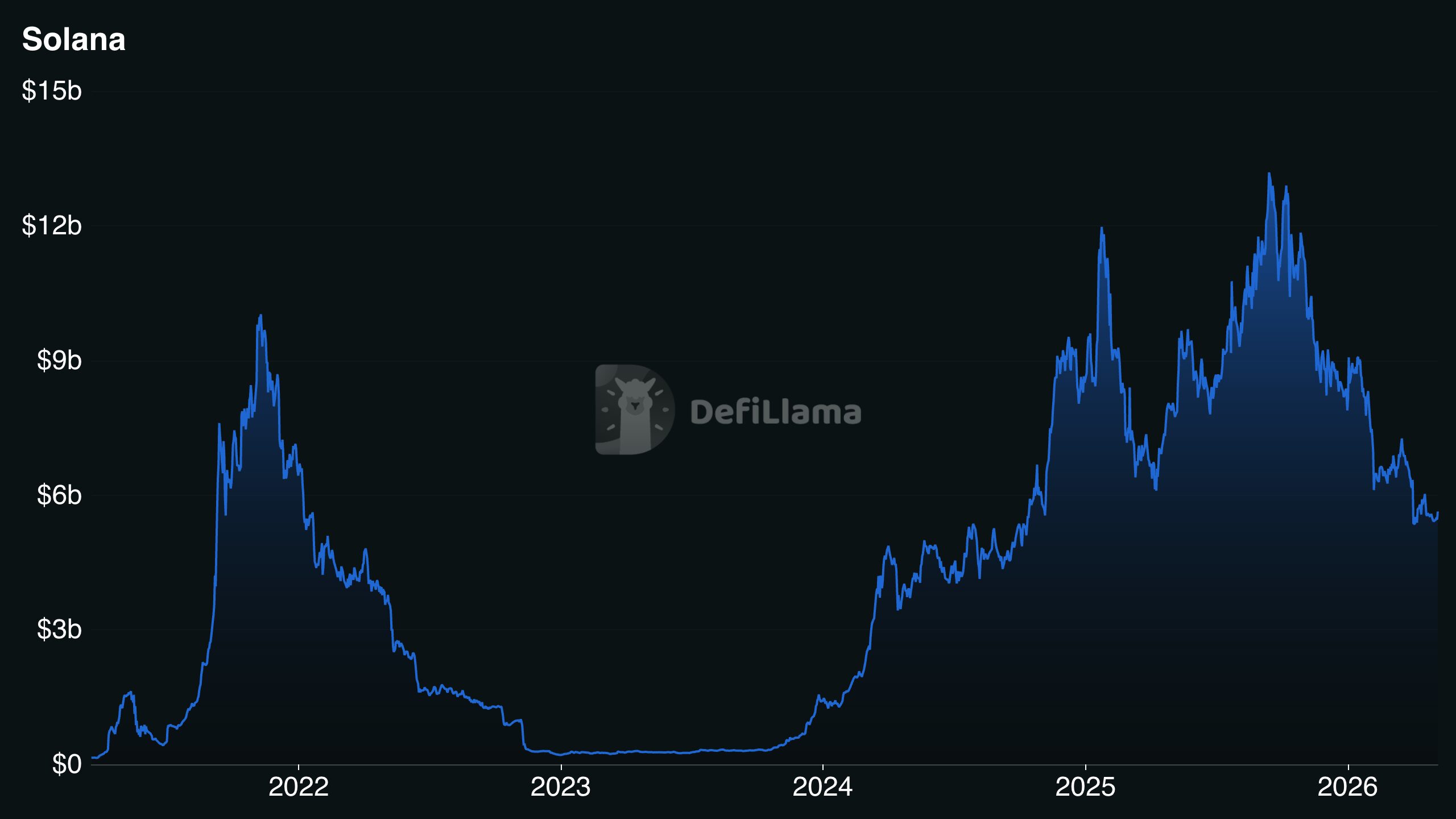 Solana TVL chart