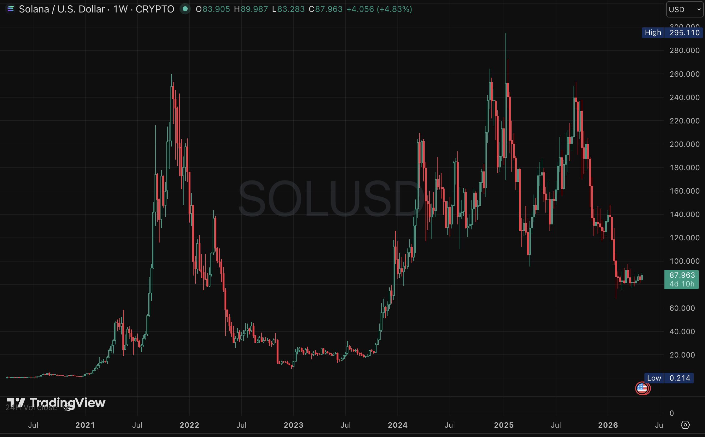 SOL price chart (W)