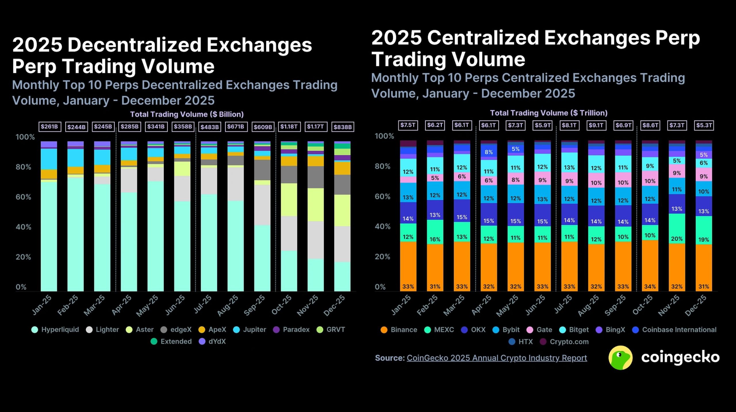 2025 DEX vs CEX Perp Trading Volume