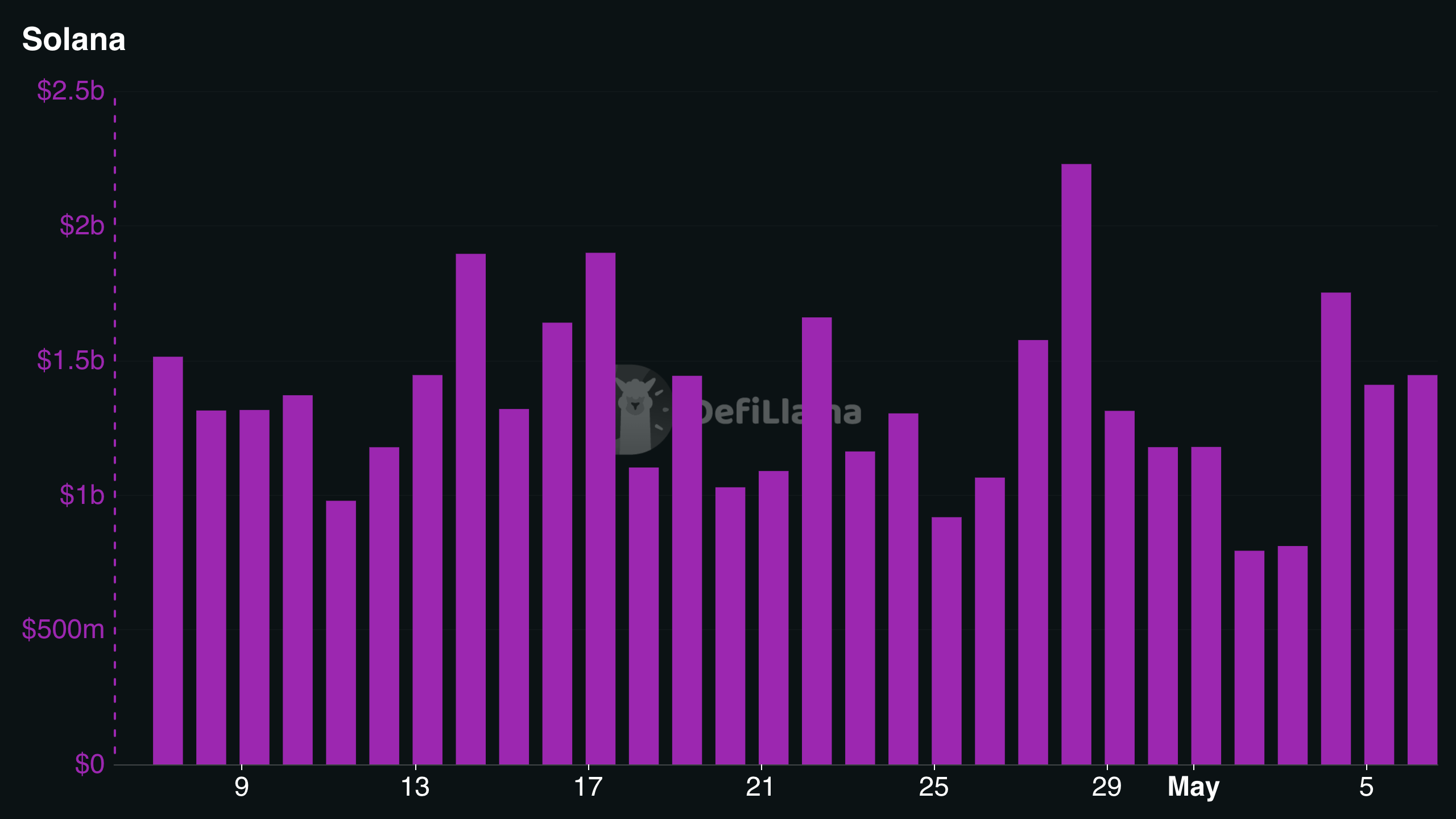 DEX volume 30D chart