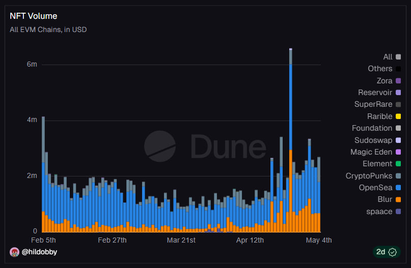 Why NFT Marketplaces Shut Down