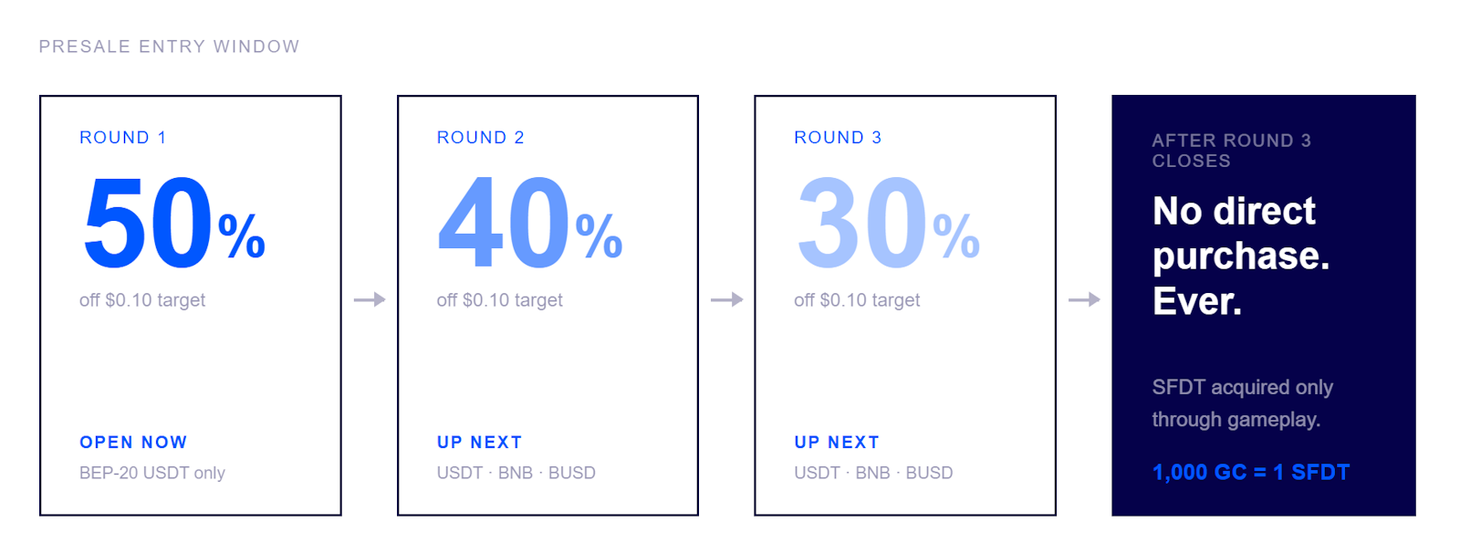 SkyFleetDash SFDT presale: three rounds priced at 50%, 40%, and 30% off the $0.10 conservative target. Round 1 open with BEP-20 USDT only. After Round 3 closes, no direct SFDT purchase exists — tokens earned in-game only at 1,000 GC to 1 SFDT.