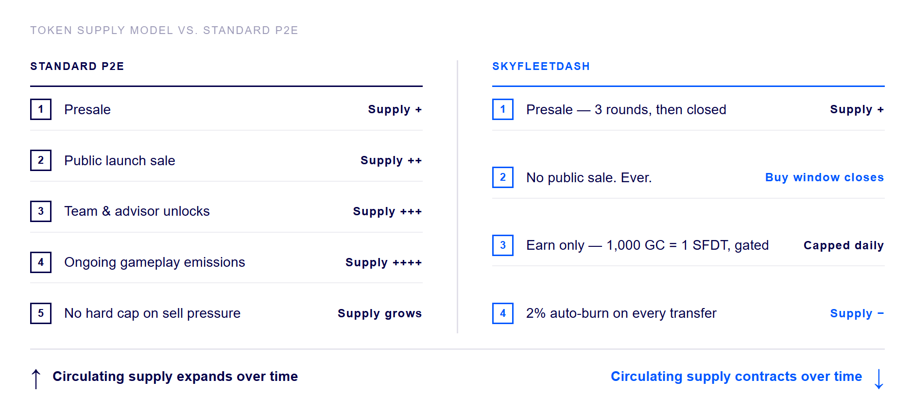Token supply model comparison: standard P2E expands circulating supply through public sales, team unlocks, and ongoing emissions. SkyFleetDash contracts supply via no public token sale, earn-only SFDT at 1,000 GC per token, and 2% auto-burn on every transfer.