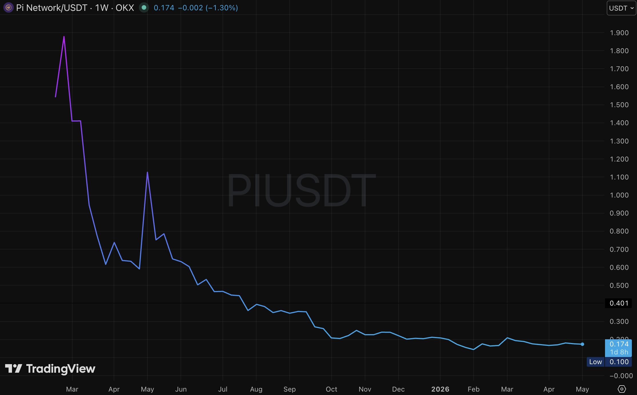 PI price chart (1W)