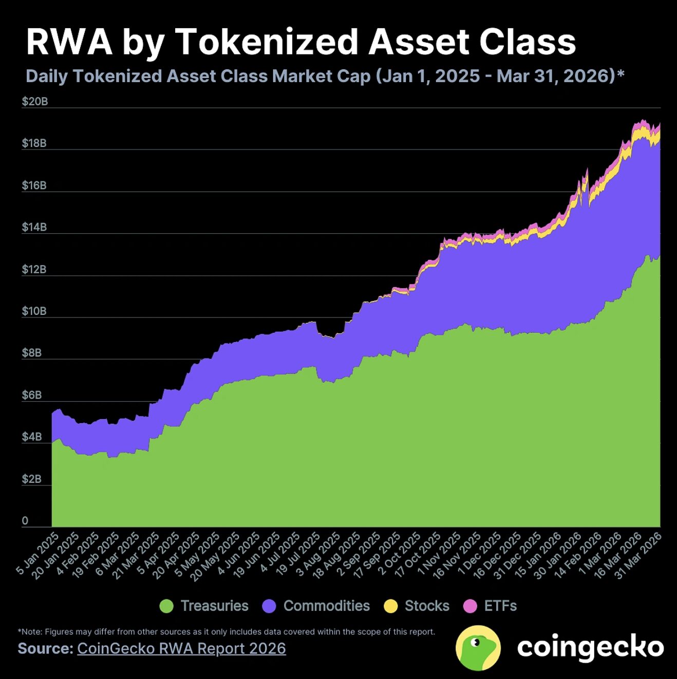 RWA by tokenized asset class