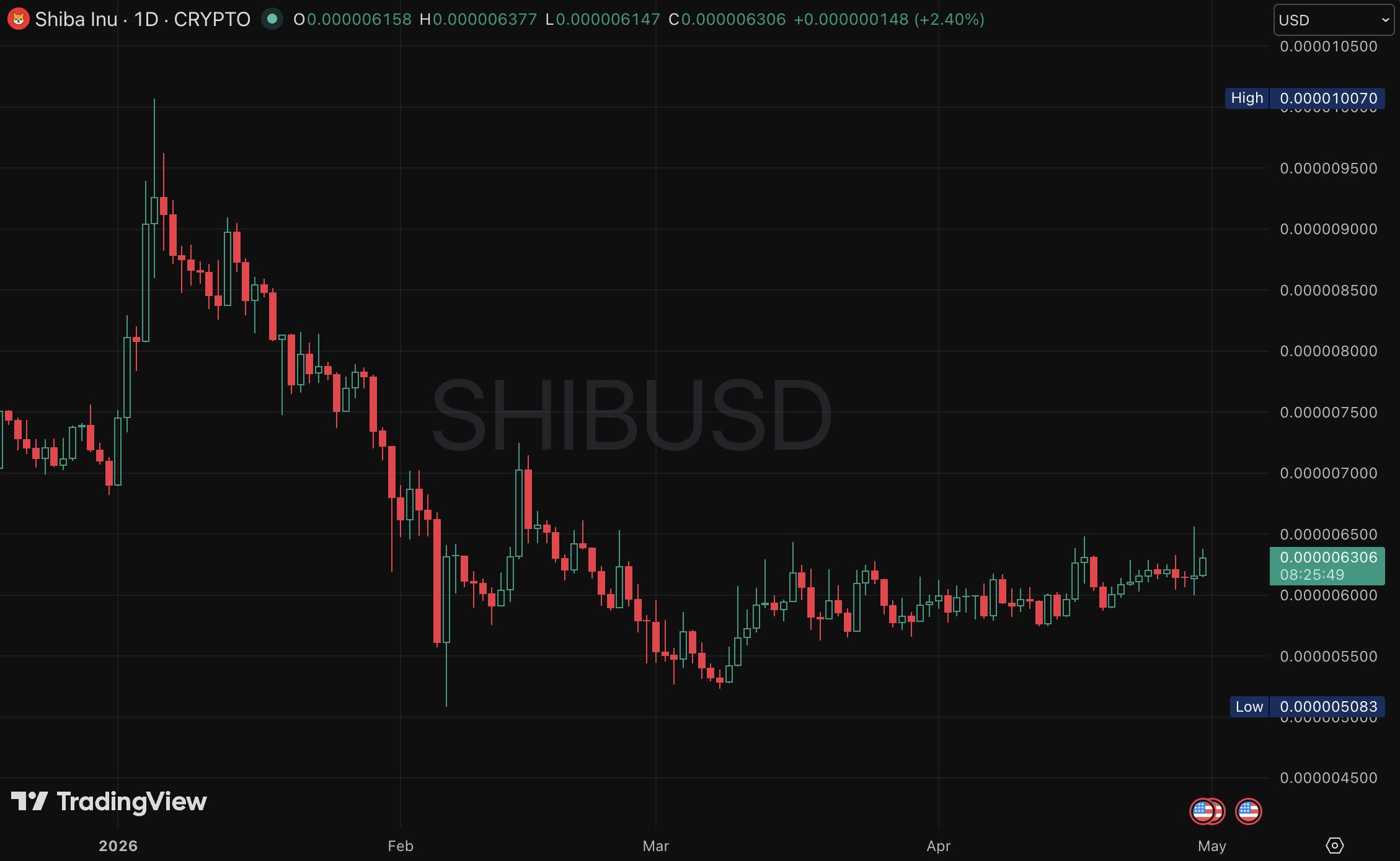 SHIB Price Chart (1D)