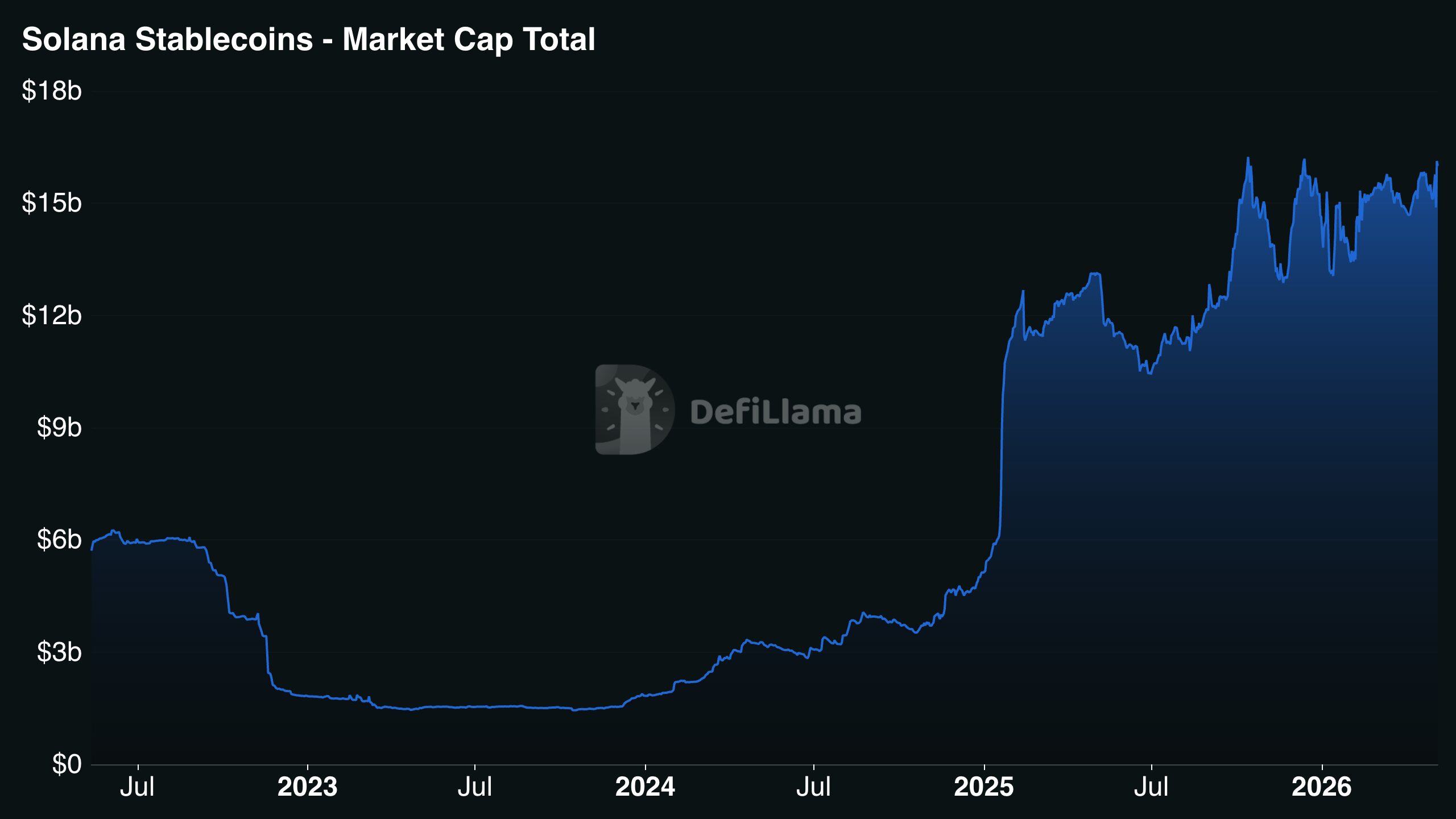 Solana stablecoin market cap