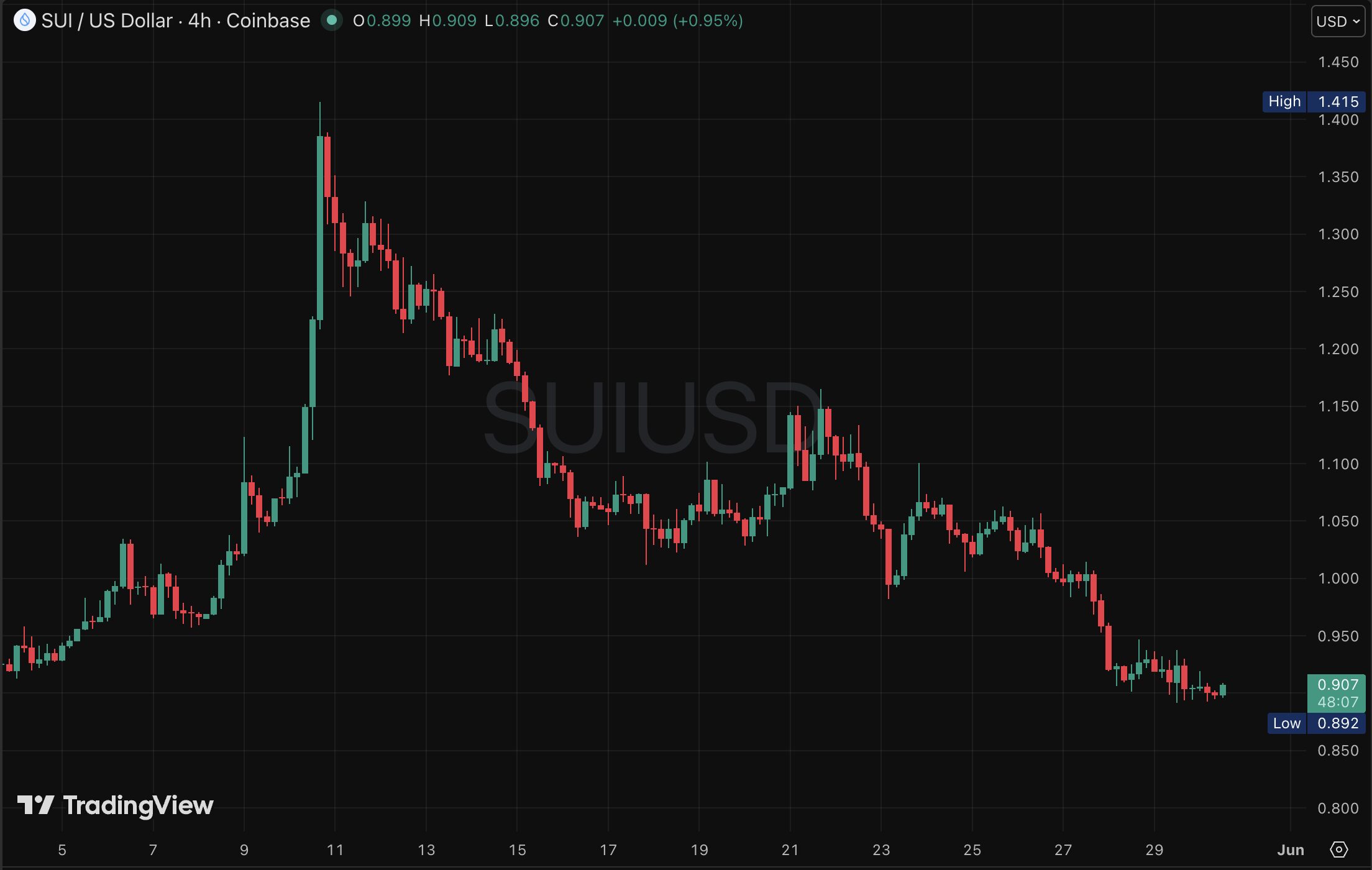 SUI price chart (4h)