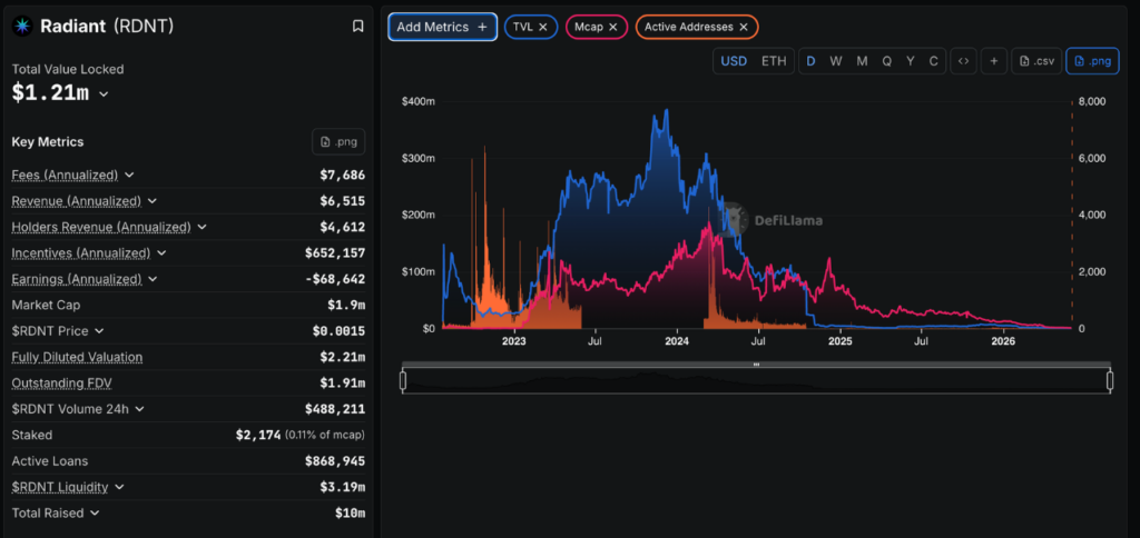 Protocol Data (Source: DefilLama)