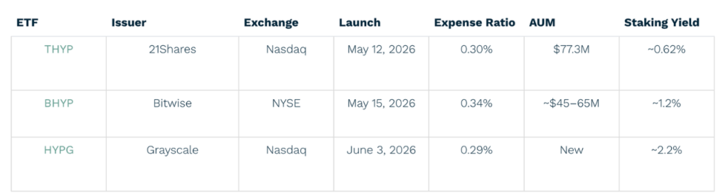 The Three HYPE ETFs: THYP vs BHYP vs HYPG (Source: ETF.com)