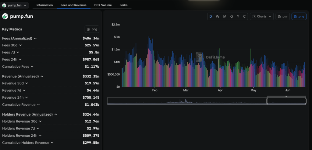Pump.fun Fees & Revenues (Source: DefiLlama)