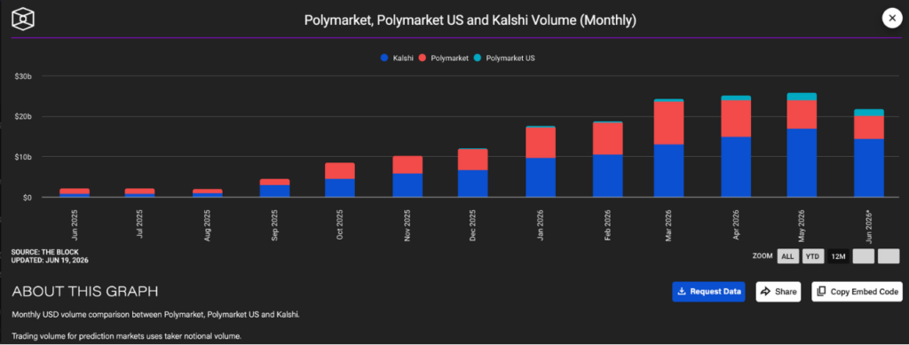 Kalshi and its rival, Polymarket, remain the dominant players in the prediction market sector (Source: The Block)