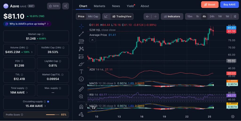 Aave (AAVE) Price Performance on 25/6/2026 (Source: CoinMarketCap) 