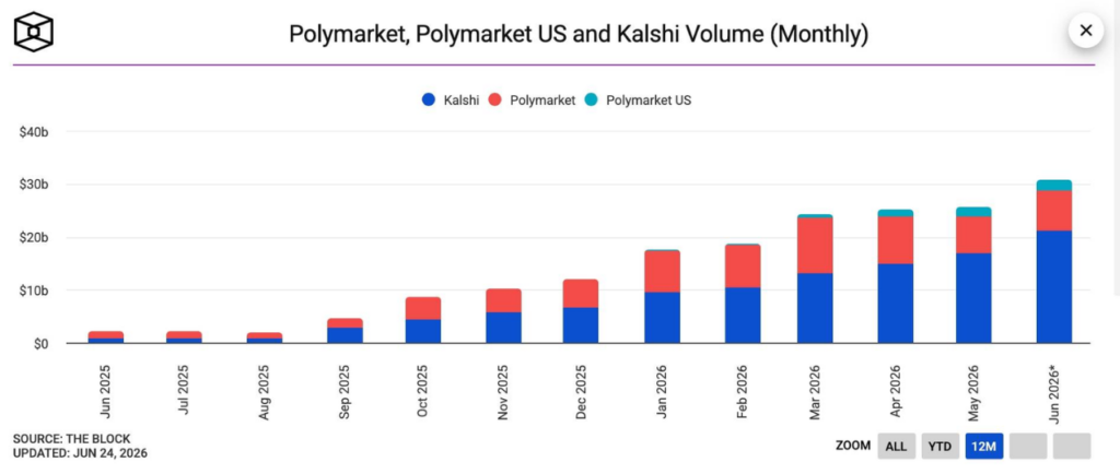 Polymarket, Polymarket US and Kalshi Volume (Monthly) (Source: The Block)