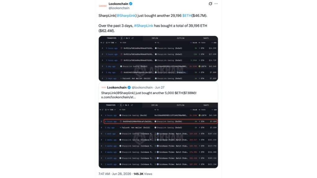 SharpLink Purchased 39,196 ETH Worth $62.4 Million