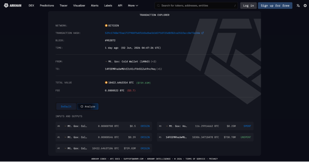 Mt. Gox has moved 10,422 bitcoin worth about $739 million (Source: Arkham Intelligence)