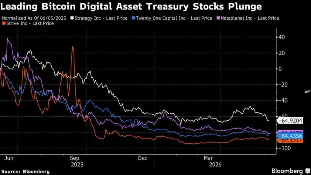 Leading Bitcoin Digital Asset Treasury Stock Plunge 