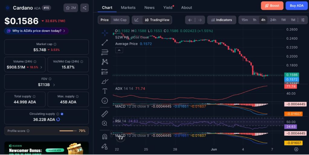 Cardano (ADA) Price Chart (Source: CoinMarketCap)