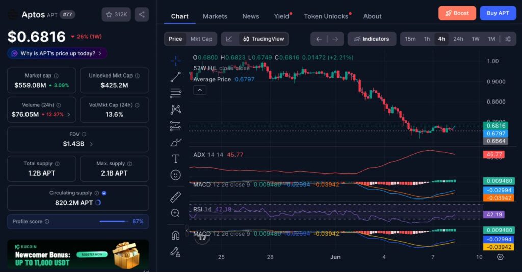 Aptos (APT) 4H Price Chart (Source: CoinMarketCap)