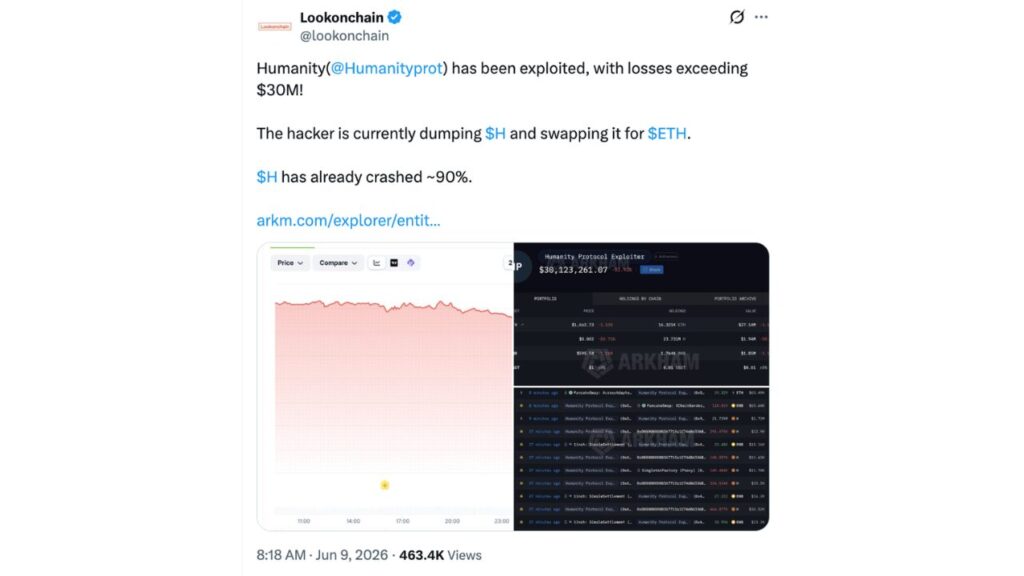 The Humanity Protocol has been exploited for more than $30 million (Source: Lookonchain)