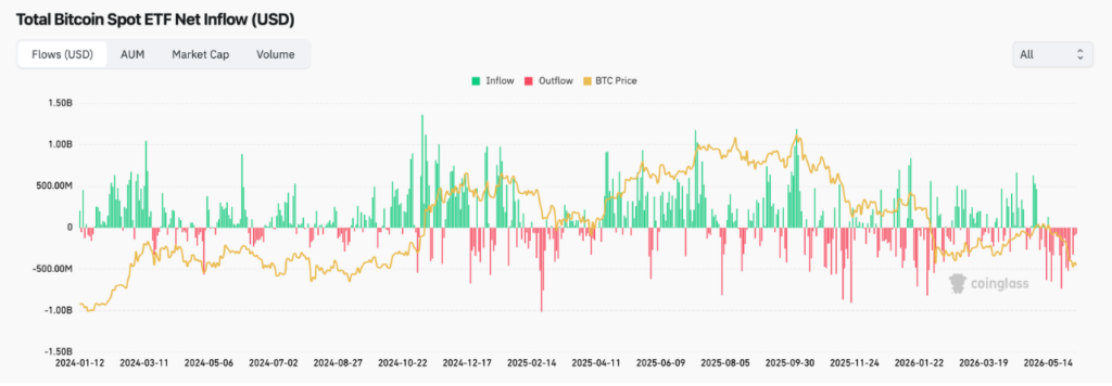 Bitcoin Spot ETF Net Inflow (Source: Coinglass)
