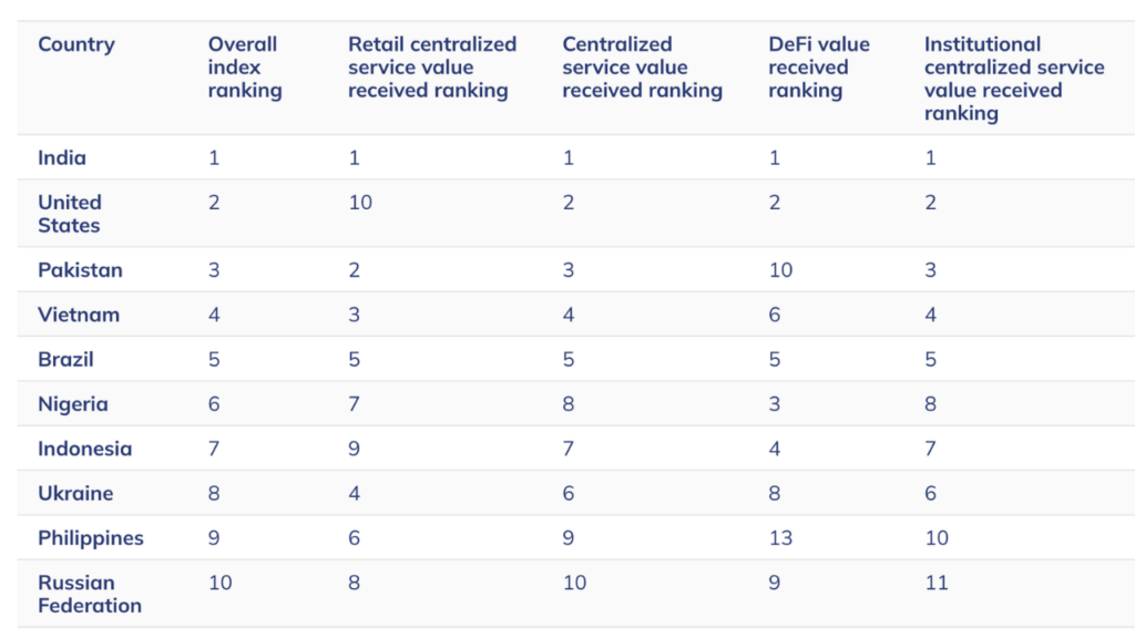 The 2025 Global Crypto Adoption Index Top 10 (Source: Chainalysis)
