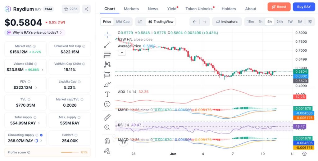 Raydium (RAY) Price Chart