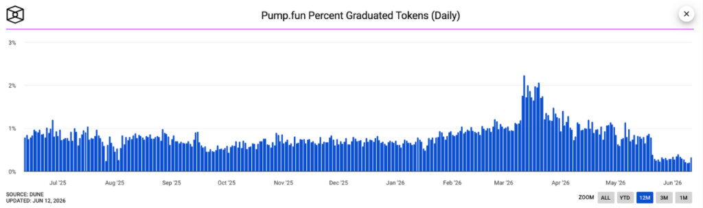 Pump.fun activity craters 80% in three months (Source: The Block)