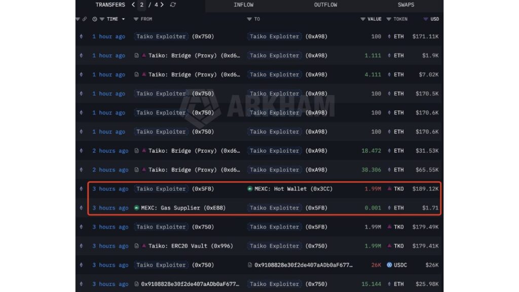 Taiko’s ERC20 Vault Hacked (Source: Arkham)