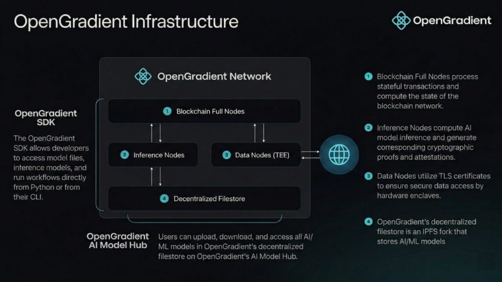 OpenGradient Infrastructure - Hybrid AI Compute Architecture (HACA)
