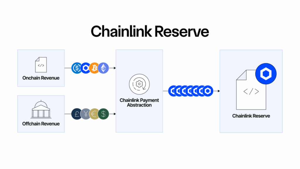 The Chainlink Reserve stores the strategic reserve of LINK funded by revenue.
