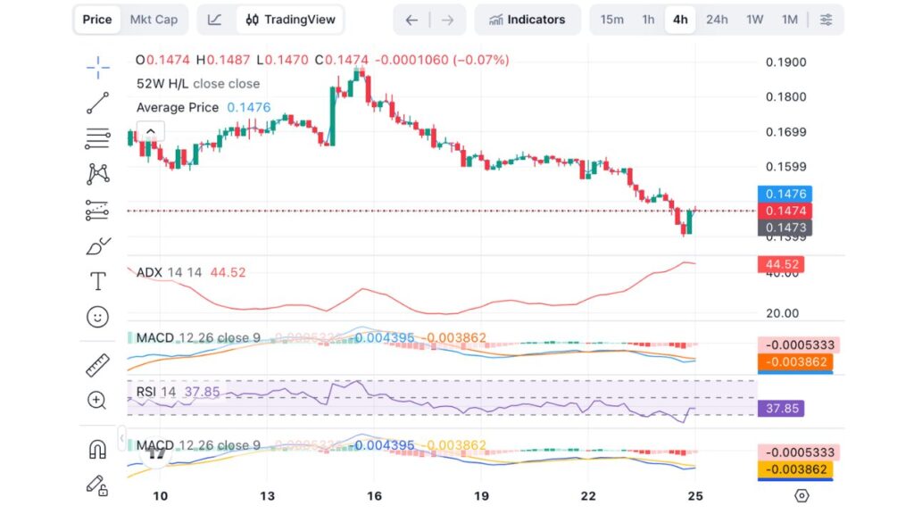 Cardano (ADA) Price Performance (Source: CoinMarketCap)