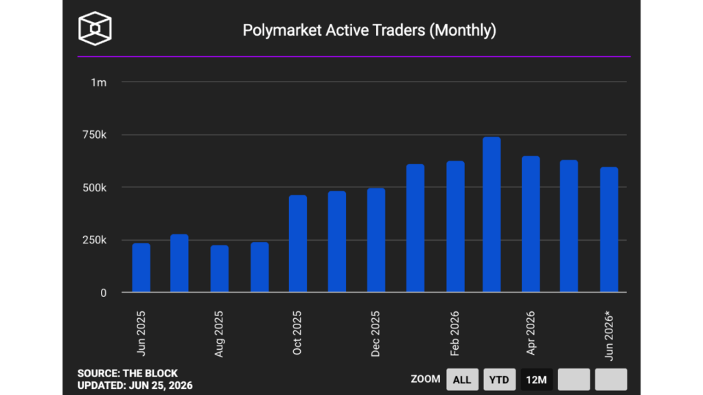 Polymarket Active Traders (Monthly) (Source: The Block)