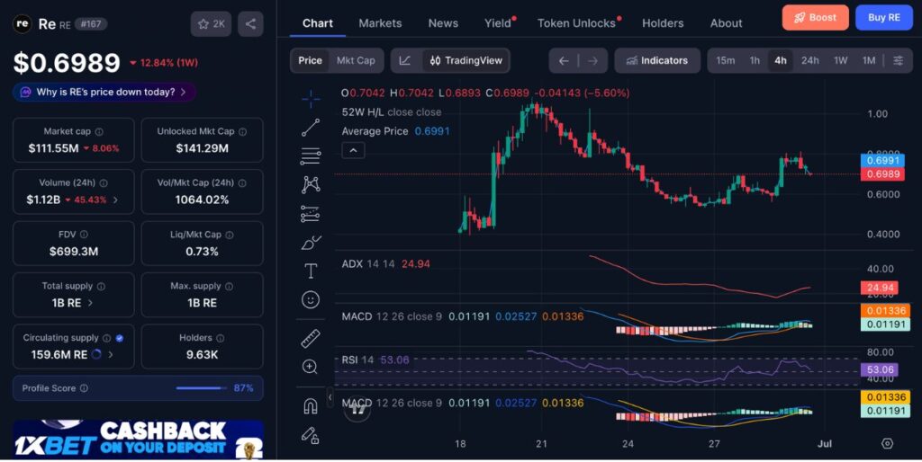 Token RE Price Performance (Source: CoinMarketCap)