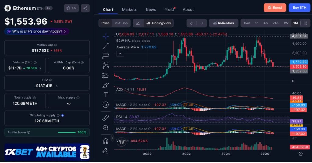Ethereum (ETH) 1M Price Performance (Source: CoinMarketCap)