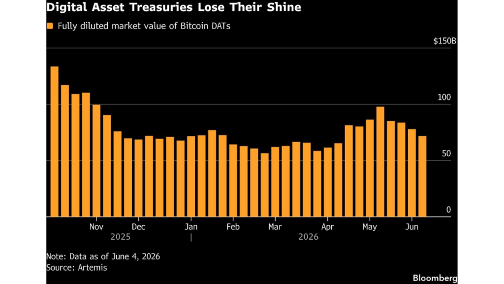 Digital Asset Treasuries Lose Their Shine 