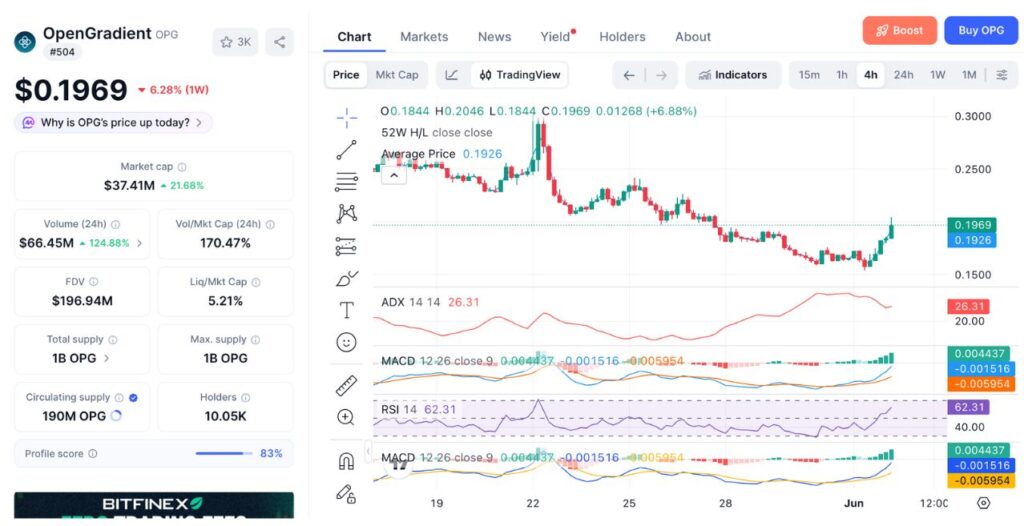 OpenGradient (OPG) 4H Price Chart (Source: CoinMarketCap)