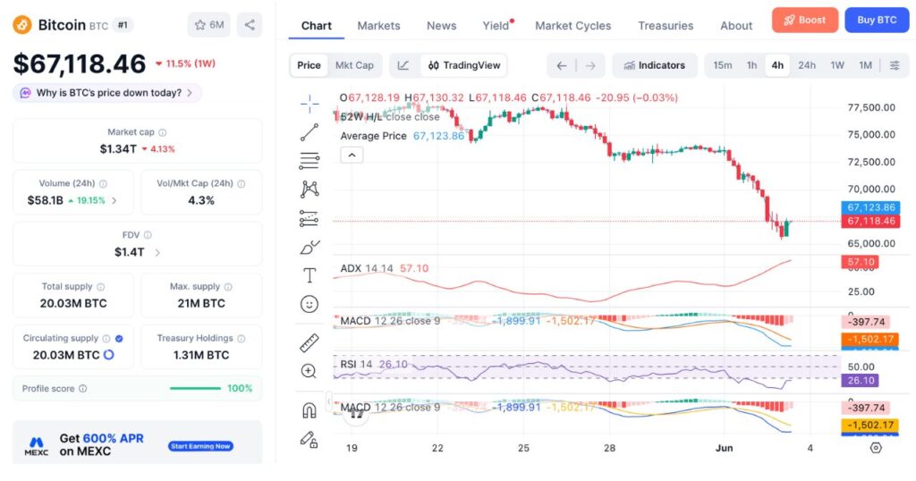 Bitcoin (BTC) 4H Price Chart On 03/6/2026 (Source: CoinMarketCap)