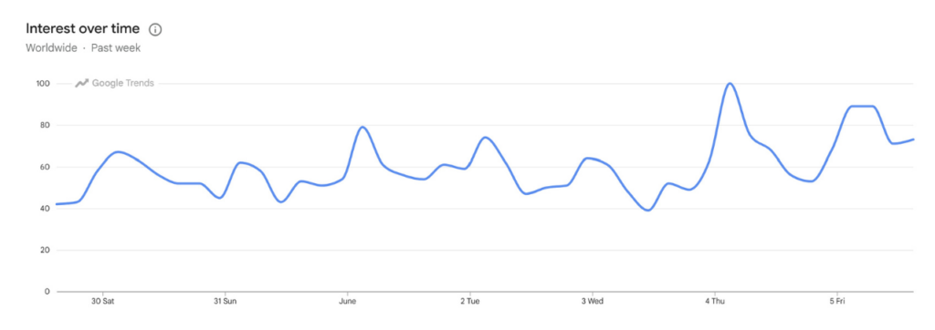 ADA Price Search Interest. (Source: Google Trends)