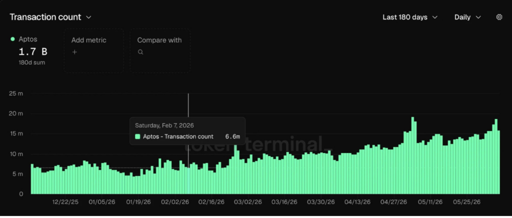 Aptos Transaction Count