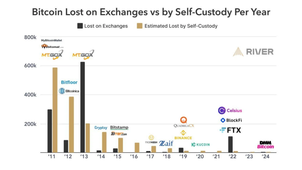 River's 2025 Bitcoin Custody Report