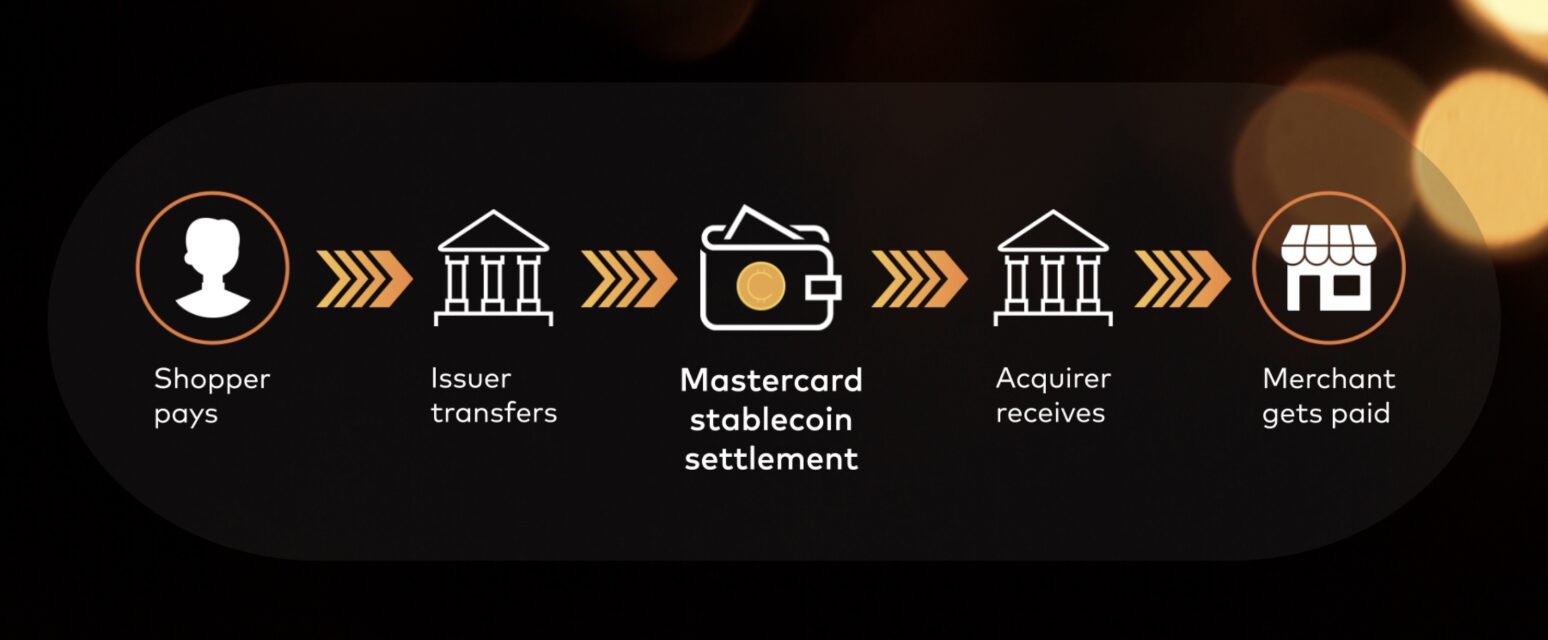 Stablecoin-based settlement diagram
