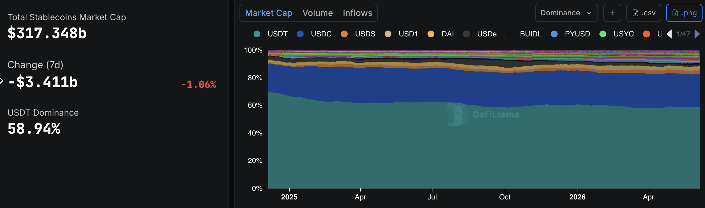 Total Stablecoins Market Cap