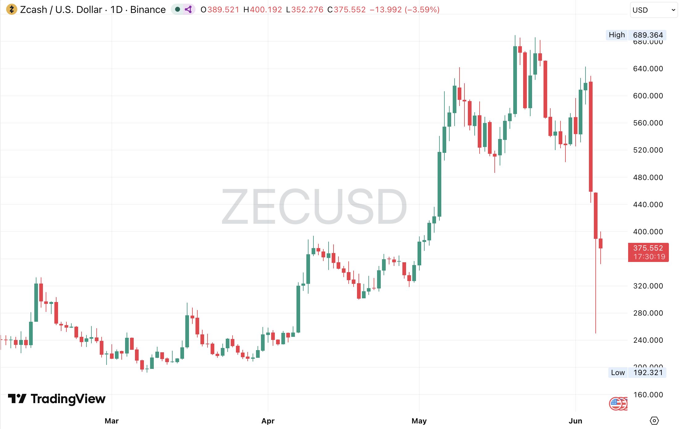 ZEC price chart (1D)
